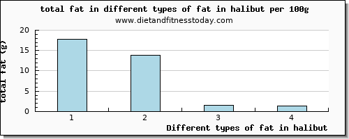 fat in halibut total fat per 100g